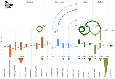 A Review of the Stable Isotope Bio-geochemistry of the Global Silicon Cycle and Its Associated Trace Elements